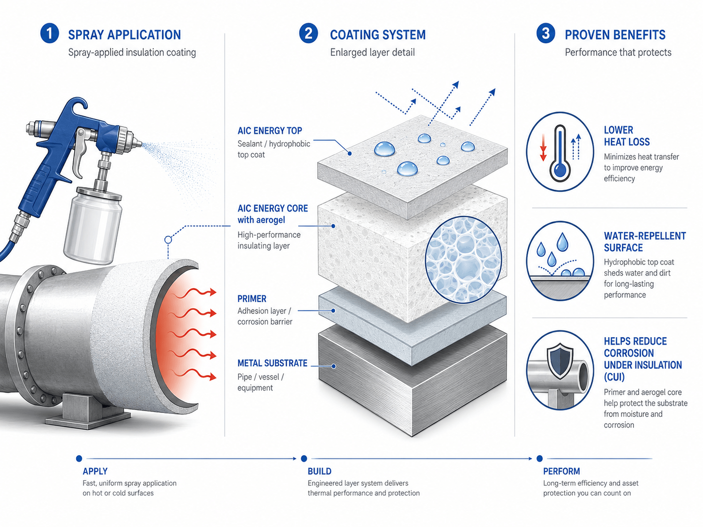Aerogel coating pipes
